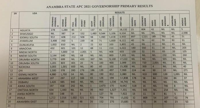 Andy Uba’s 230,201 voters turn to ghosts: Anambra election fall out