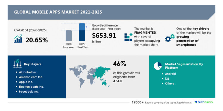 Mobile Apps Market to record USD 653.91 Bn growth | Driven by growing penetration of smartphones
