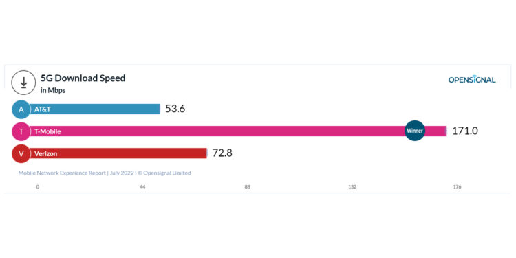 New Report from Opensignal Reinforces T-Mobile’s 5G Leadership New Report from Opensignal Reinforces T-Mobile’s 5G Leadership