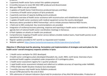 Key health sector Syria achievements, January – July 2022 – Syrian Arab Republic