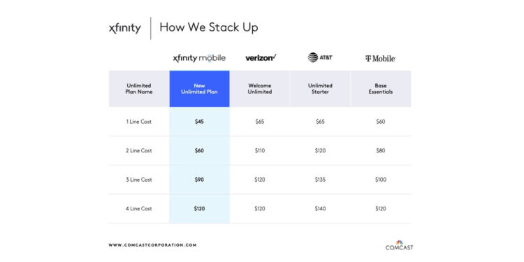 Save up to 50 Percent Over the Big Three Mobile Providers With New Unlimited Plans From Xfinity Mobile Save up to 50 Percent Over the Big Three Mobile Providers With New Unlimited Plans From Xfinity Mobile