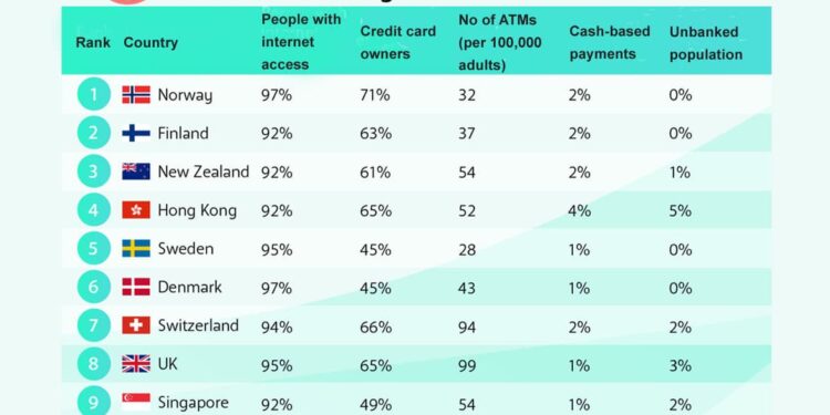 Norway, Finland and New Zealand top list of countries closest to becoming cashless • NFCW