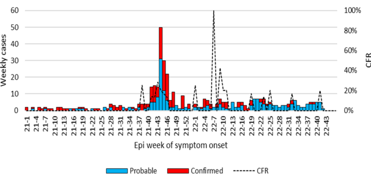 Yellow fever- East, West and Central Africa region Yellow fever- East, West and Central Africa region