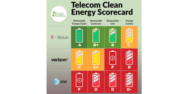 Telecom Report: AT&T and Verizon Receive “D” Grades, T-Mobile Gets “C-” on Energy Justice Initiatives Telecom Report: AT&T and Verizon Receive “D” Grades, T-Mobile Gets “C-” on Energy Justice Initiatives