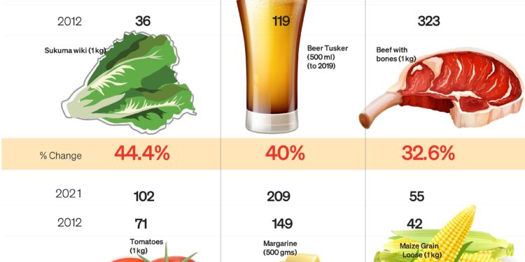 Beer, beef prices in sharpest rise as Kenya fights drought  